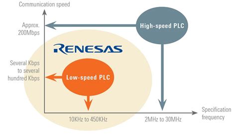 Power Line Communication Renesas