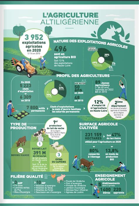 Le D Partement De La Haute Loire Aux C T S Des Agriculteurs La Comm Re