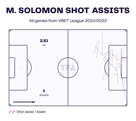 Manor Solomon Fulham English Premier League 2022 23 Data Stats