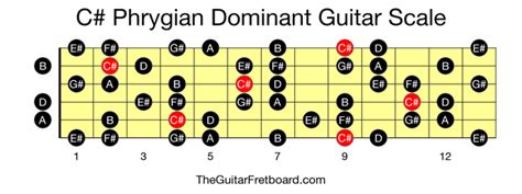 C Phrygian Dominant Guitar Scale The Guitar Fretboard