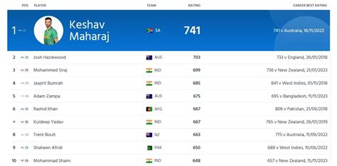 Virat Kohli rises up as ICC announces latest ODI batsmen rankings