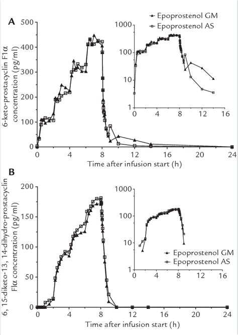 Figure 2 From Comparative Pharmacokinetic Pharmacodynamic Safety And Tolerability Profiles Of