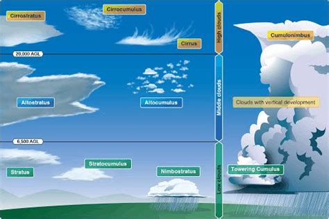 Clouds Meteorology How Do Clouds Form Maritmeculture