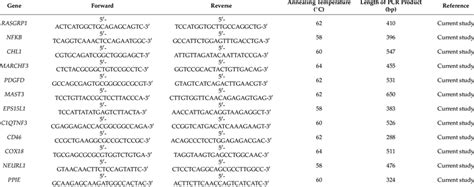 Oligonucleotide Primers Sequence Investigated Genes Utilized In Pcr Dna