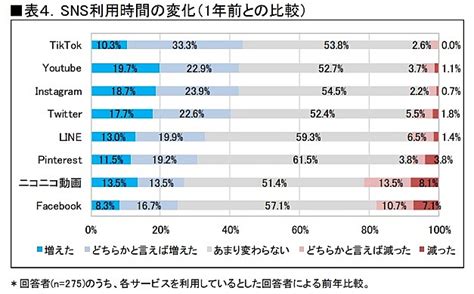 日本のsns利用動向2022、利用目的は「情報収集」がトップ、満足度高いのは動画系｜トラベルボイス（観光産業ニュース）