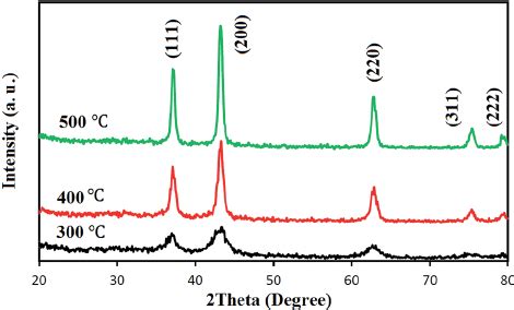 X Ray Di Ff Raction Patterns Of Nio Nps Calcinated At Di Ff Erent