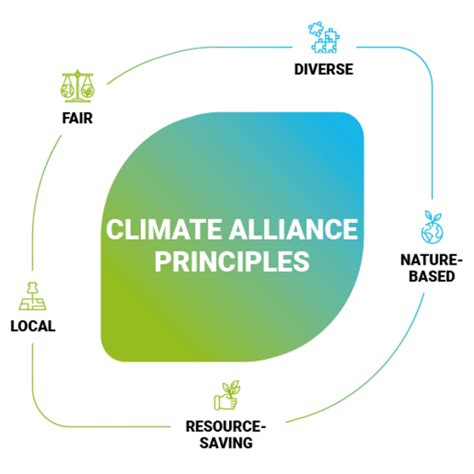 Alianza Del Clima Principios