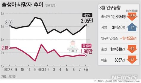 8월 출생아 19만명 역대 최소올해만 인구 7만명 감소 네이트 뉴스