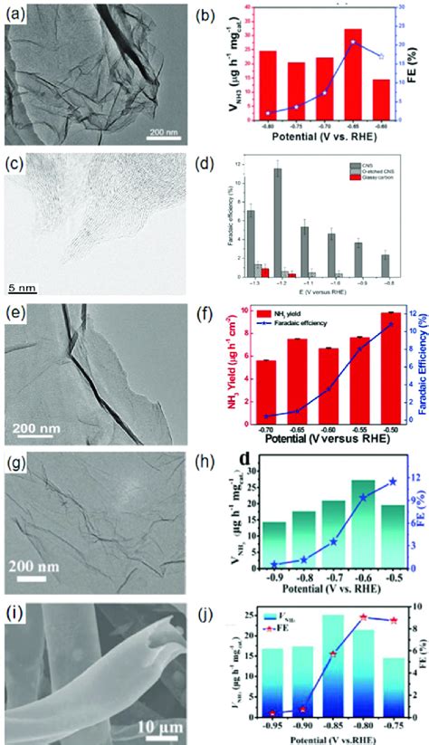 A Tem Image Of P Doped Graphene And Its Corresponding B Nh 3 Yield Download Scientific