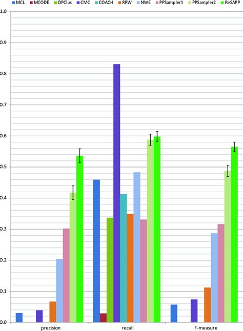 Performance comparison on heterodimeric protein complexes. | Download ...