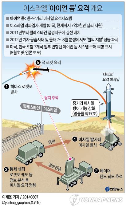 이스라엘 아이언 돔 요격 개요 연합뉴스