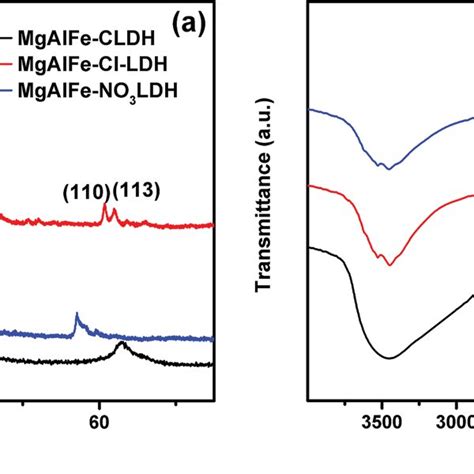 A Xrd Patterns Of Mgalfe Cldh Mgalfe Cl Ldh And Mgalfe No Ldh