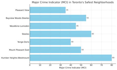 Safest Neighborhoods In Toronto For