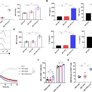 Enhanced Cell Expansion Of Dpd Il Edited Ny Eso Tcr T Cells