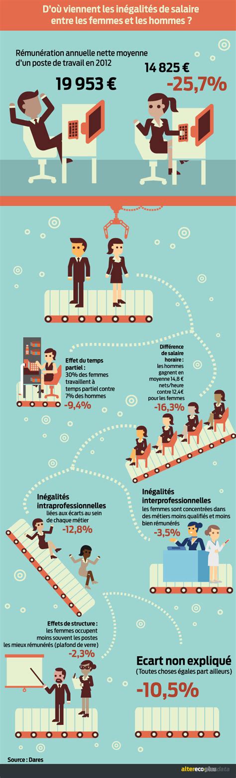 Inégalités de salaire femme homme le mystère des 10 Alternatives