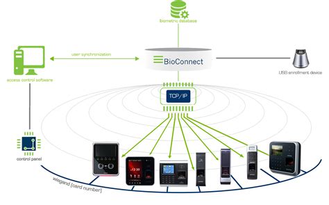 BioConnect Identity Platform The Standard For Biometric Integrations