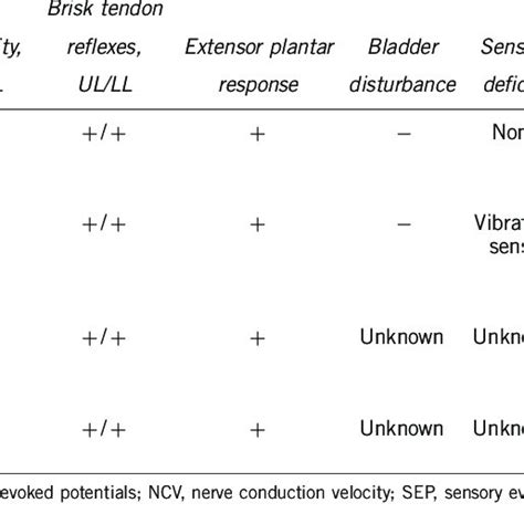 Clinical Features Of Genetically Confirmed Ddhd2 Patients Download Table