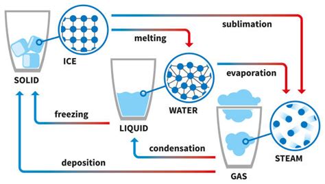 solid liquid gases stock  pictures royalty  images