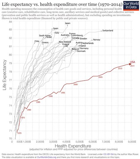 Link Between Health Spending And Life Expectancy Us Is An Outlier