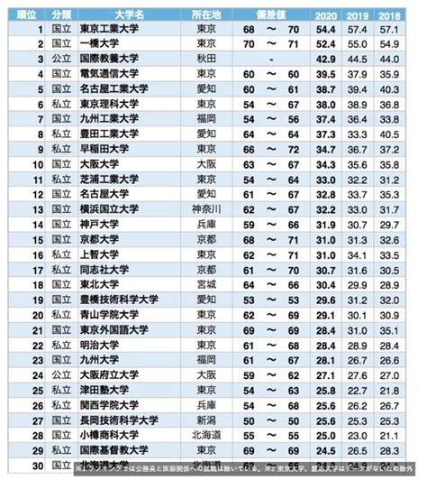 「高学歴は就職に有利」は本当か？「就職偏差値ランキング」から徹底分析する 究極ちゃんねる