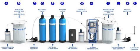 What Is Reverse Osmosis Learn How It Works Pure Aqua Inc