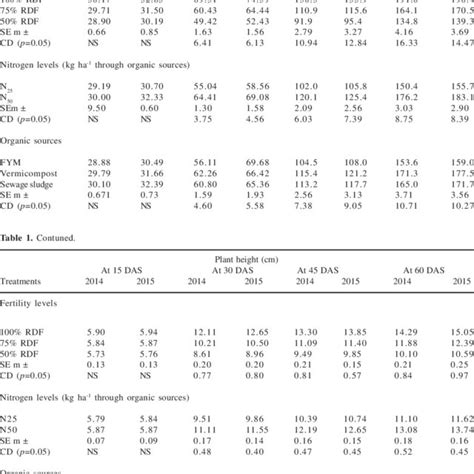 Effect Of Fertility Nitrogen Levels And Organic Sources On Plant