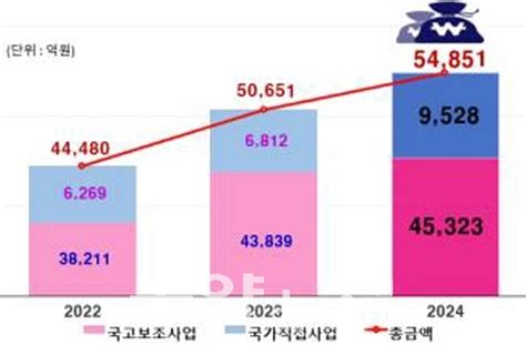 인천시 역대 최대 내년도 국비 55조 확보 동양뉴스