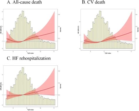 Cardiovasc Diabetol：高甘油三酯 葡萄糖tyg指数与射血分数保留的心力衰竭患者预后不良相关 Medscicn