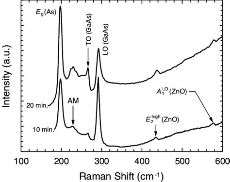 Room Temperature Raman Spectra Of The Post Annealed Zno Nanowires