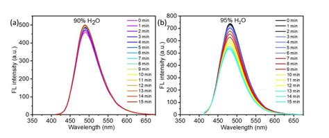 Fluorescence Spectral Changes Of Npy M At Different Time