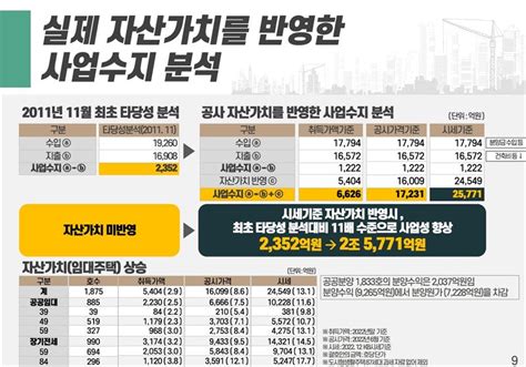 Sh공사 세곡2지구 개발이익 26조lh와 정책 경쟁 제안 뷰어스