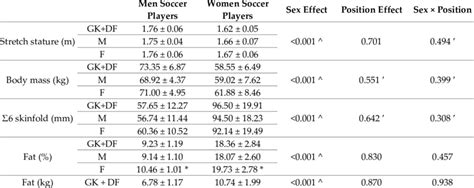 Anthropometry And Body Composition According To Sex And Playing Position Download Scientific