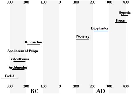 Diophantus - Biography, Facts and Pictures