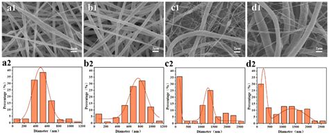 Membranes Free Full Text Fabrication Of Ps Pvdf Hfp Multi Level