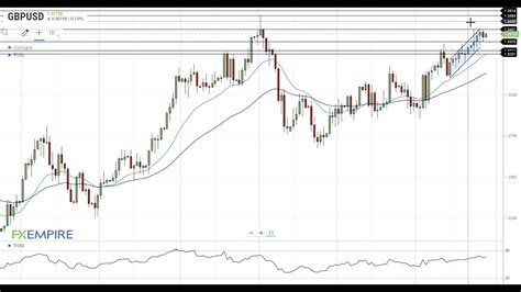 GBP USD Technical Analysis For November 27 2020 By FX Empire YouTube