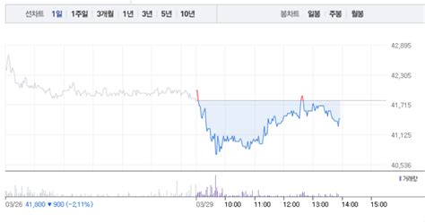 박셀바이오·피플바이오 모두 하락 흐름박셀바이오 소폭 하락 이어 피플바이오 1 하락