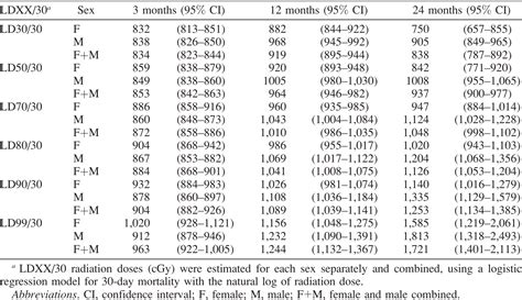 Age And Sex Divergence In Hematopoietic Radiosensitivity In Aged Mouse Models Of The