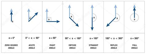 Angles Types Geometry Trigonometry Stock Vector Image By ©furian 81779254