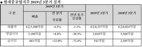 현대중공업지주 2019년 3분기 실적 인스티즈instiz 이슈 카테고리