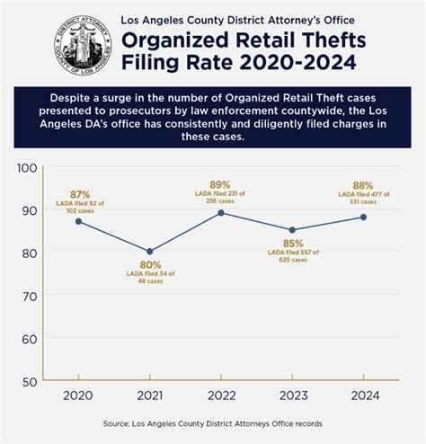 Da Gasc N Announces More Than Organized Retail Theft Charges