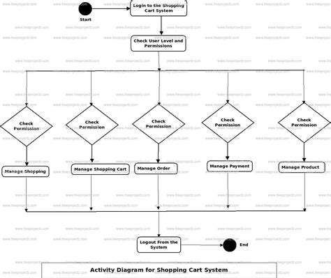 Shopping Cart System Activity Uml Diagram Academic Projects