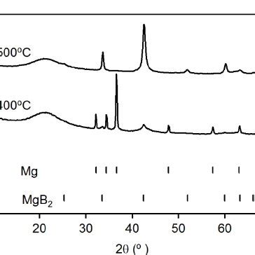 Fig S A Zn P Xps Spectra Of Zno Nanorods And Nanoplates O S Xps