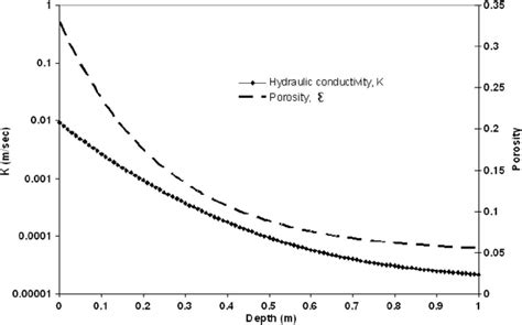 Porosity, ε , and hydraulic conductivity, K , as function of depth ...