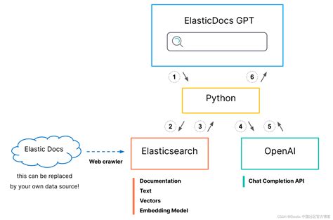 Elasticsearch：什么是生成式人工智能？ 生成式人工智能 Csdn Csdn博客