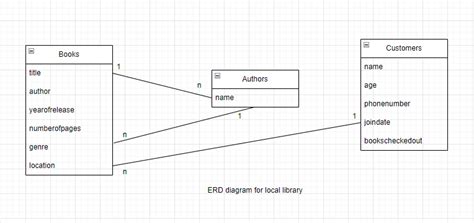 Answered What Are The Sql Statements That Will Bartleby