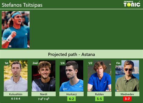 UPDATED QF Prediction H2H Of Stefanos Tsitsipas S Draw Vs Hurkacz