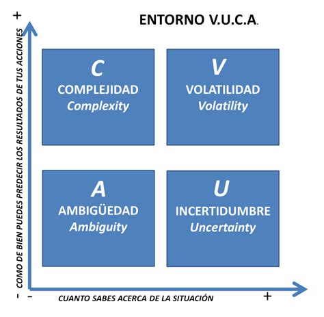 Existe una entorno V U C A en la transición a la contratación pública