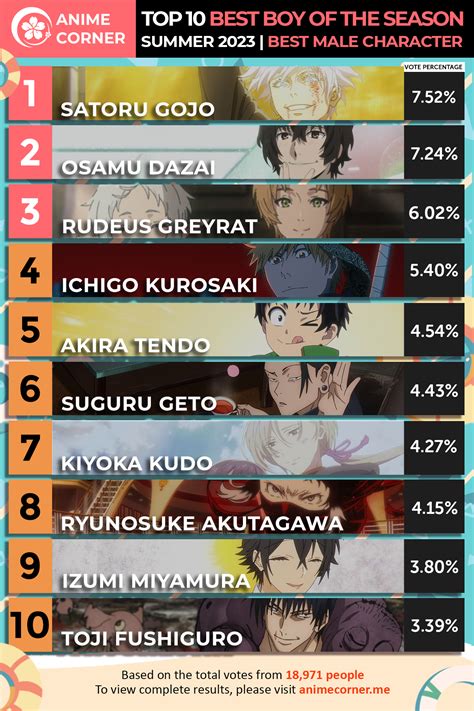 Best Boy Ranking: Summer 2023 Anime Season - Anime Corner