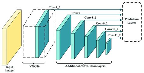 The Single Shot MultiBox Detector SSD Model Consisting Of A VGG And