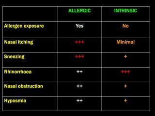 Intrinsic Rhinitis And Rhinitis Medicamentosa Ppt